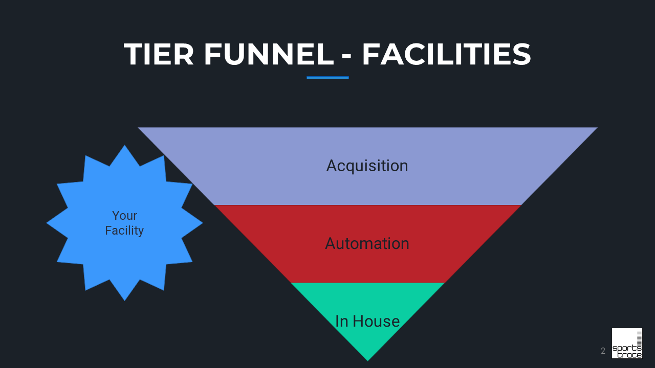 SportsTrace funnel slide Facility Model