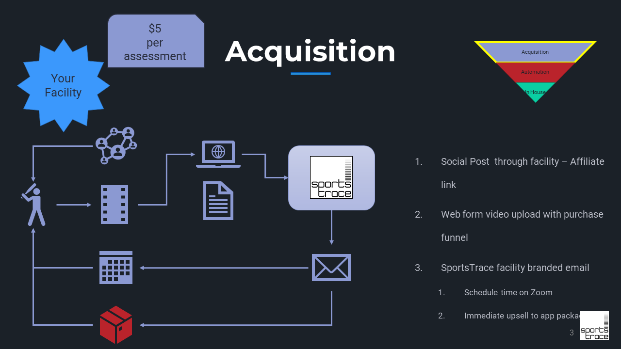 SportsTrace acquisition slide Facility Model