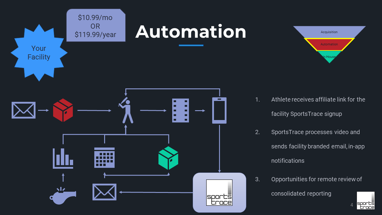 SportsTrace automation slide Facility Model