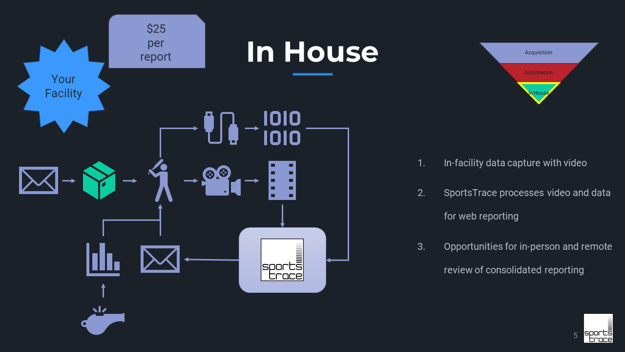 SportsTrace in-house slide Facility Model